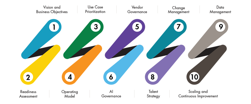 10-step-ai-playbook-framework.png